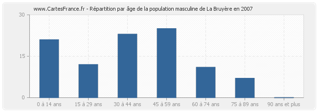 Répartition par âge de la population masculine de La Bruyère en 2007